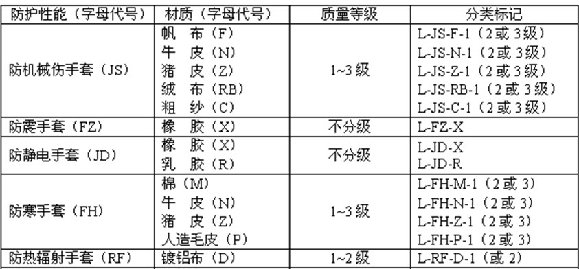 GB12624-90手套標(biāo)準(zhǔn)的分類和技術(shù)標(biāo)準(zhǔn)(圖3)